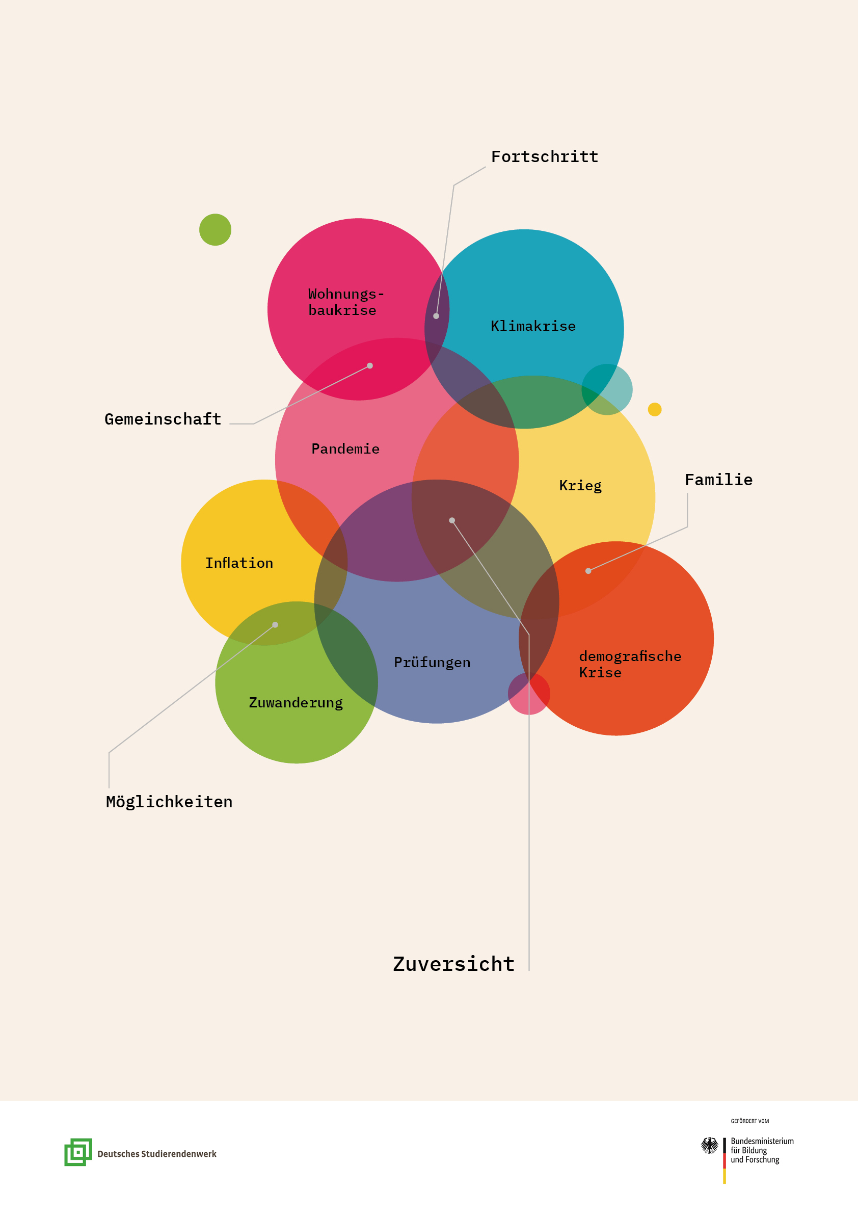 Plakat für den 35. Wettbewerbs des Deutschen Studentenwerks.